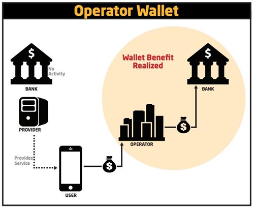 Operator's Mobile Wallet