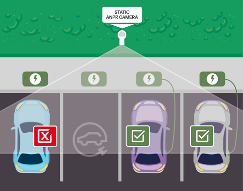 EV Bay Monitoring Static ANPR camera