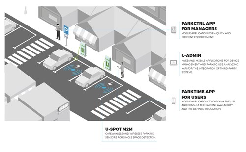 Fastprk: Parking Control Solutions