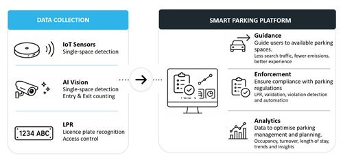 graphic on smart parking platform from urbiotica