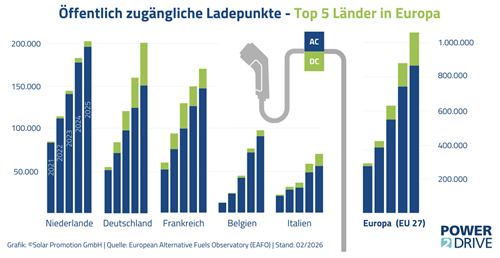 Germany is catching up to the Netherlands in terms of charging stations Germany is catching up to the Netherlands in terms of charging stations
