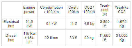 Circontrol  table of comparison